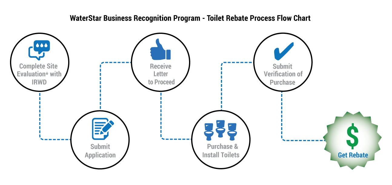 waterstar toilet rebate application flow chart
